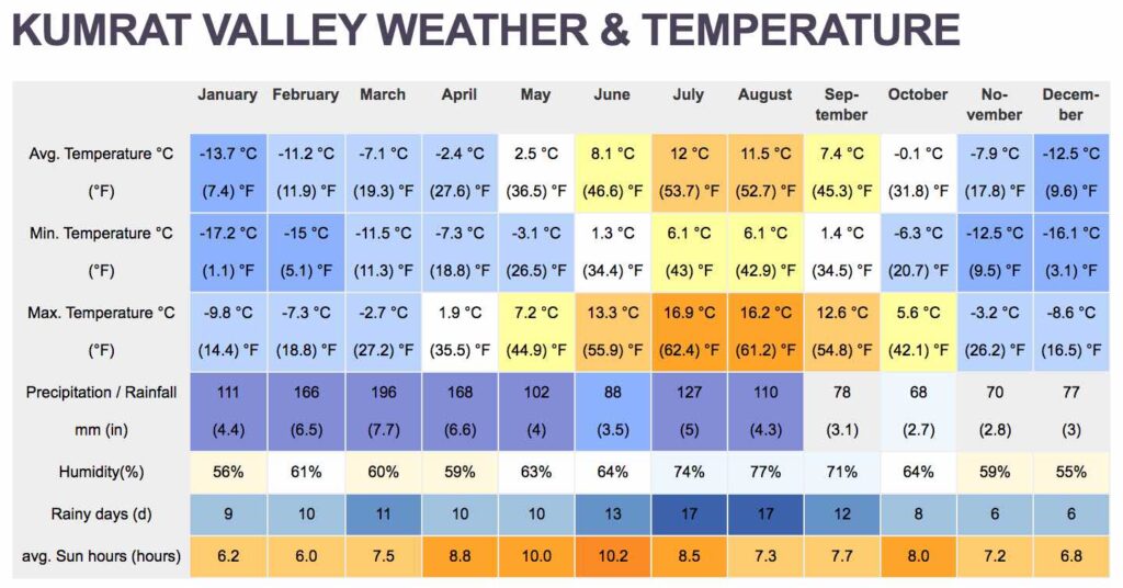 Kumrat Valley Weather & Temperature