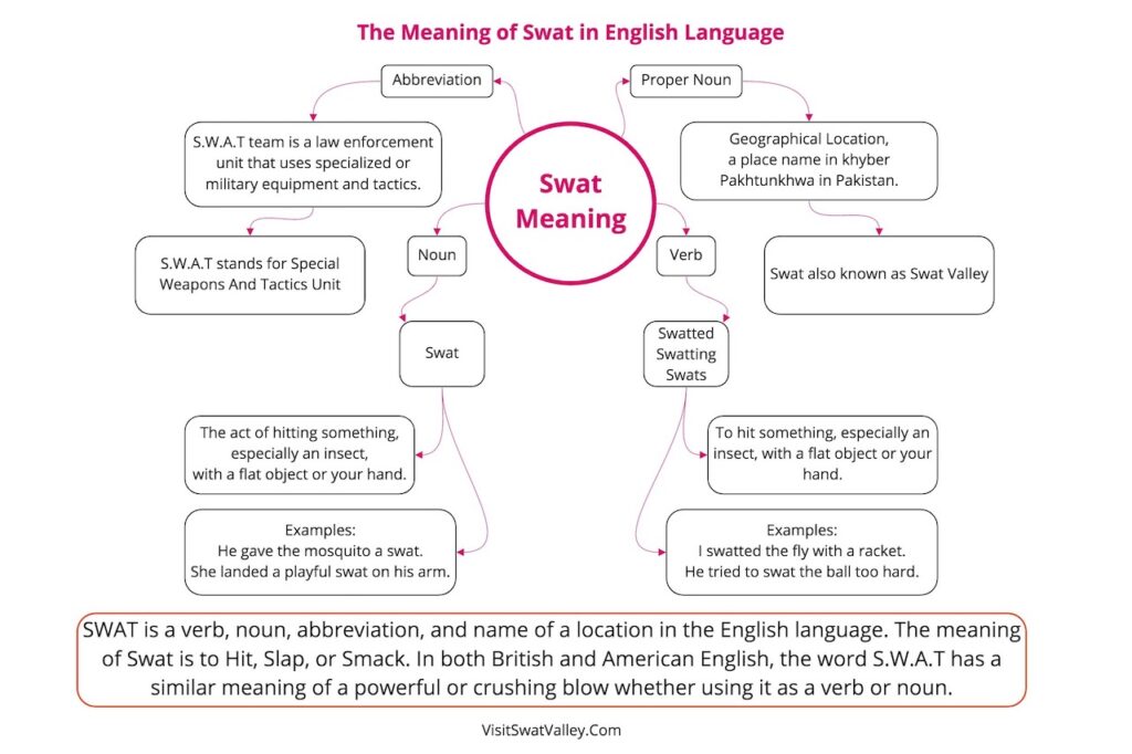 The meaning of Swat in the English Language