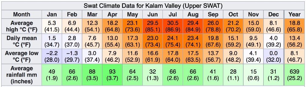 swat climate data for kalam valley in upper SWAT